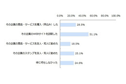 LINEの企業スタンプ、高い行動喚起力……過半数がサイトを訪問など 画像