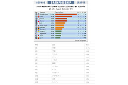 スパム送信国ワースト12、米国が引き続き1位……中国は2位に再浮上 画像