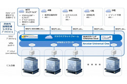 竹中工務店とNTT Com、クラウドやビッグデータ解析を活用した建物管理システム 画像