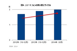 スマホの買い替えサイクル、平均2年に伸びる