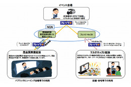 NTT西日本ら、フレッツ光を用いた4K/60p映像配信に成功 画像