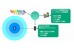 ジェナとJMAS、法人向けBeacon管理プラットフォーム「Beacapp」提供開始 画像