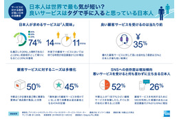 日本人はもっとも気が短い？……10カ国で比較、「顧客サービス」意識調査 画像