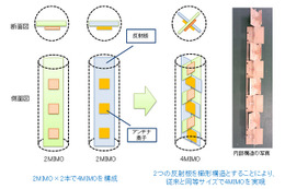 KDDI、4MIMO方式のLTE-Advanced小型アンテナを世界初開発