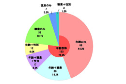 コミュニティサイトによる被害児童、「年齢など詐称」が増加傾向に 画像