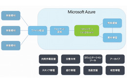 日本マイクロソフトとNHK-MT、クラウドを使った次世代映像制作環境で連携 画像