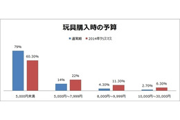 子供へのクリスマスプレゼント、4割が5千円以上 画像