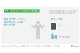 「データ回収できるなら5万円払う」が約半数、スマホの紛失に関する調査 画像