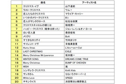 1万人が選ぶ「クリスマスソング」といえば？…上位2位は切ないクリスマス 画像