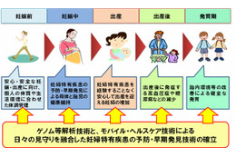 ドコモと東北大、モバイル・ヘルスケアとゲノム解析の活用で共同研究 画像