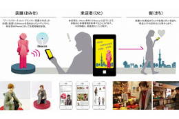 iBeaconで来店者向け新サービス「教えて!びい子」開始 画像