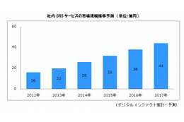 社内SNS、2014年の国内市場規模は26億円……2017年には44億円に拡大 画像