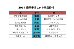 ネット時代の商品番付から見る2014年の世相……楽天市場担当者に聞く 画像