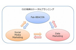 博報堂DYIS、iBeaconを使ったO2O支援ソリューション「ファビーコン」提供開始 画像