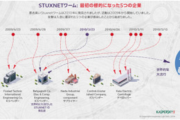 史上初のサイバー兵器「Stuxnet」の第一感染企業を特定 画像