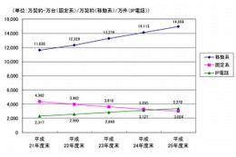 回線増加も、通信時間・回数は減少……総務省、2013年度の音声通信量を発表 画像