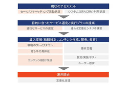 インテリジェンスBS、マーケティングオートメーションの導入・定着支援サービスを開始 画像