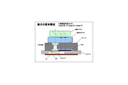 ソニー、薄型ドライブにも対応可能な厚さ3mmの光学ディスク向け光集積デバイスを開発 画像