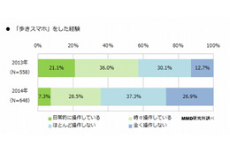 「歩きスマホ」、いまだに1割近くが日常化……衝突や怪我は、昨年から倍増 画像