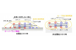 薄さ従来の10分の1、人体に装着可能なRFIDタグ……富士通研究所が開発 画像