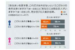 モテない理由は「住まい選び」？　こだわりのない男性の7割以上が「恋人なし」