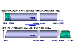 アッカ、最大下り50Mbps超/上り10MbpsのADSL接続サービスを年内にも開始 画像