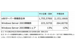 Windows Server 2003、国内12％のシェア……26万台超が現在も稼働 画像