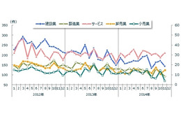 全国企業倒産状況、24年ぶりの800件割れ 画像