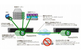 15分単位でフルバックアップ……Windows用ソリューション「ReadyRECOVER」発売 画像