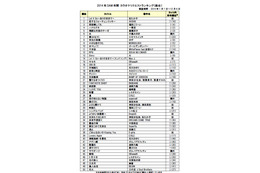 今年1番歌われた曲ランキング！…1位はやっぱり「ありの～ままの～♪」 画像