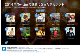 2014年Twitter話題のアカウント……Fukase＆きゃりーカップルが1位、2位独占 画像