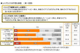 シニアは幸福？ 不幸？……50代から70代に現在の生活について意識調査 画像