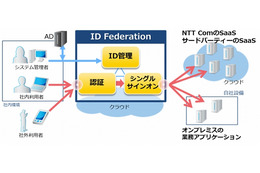 NTT Com、企業向けシングルサインオン「ID Federation」を試験提供 画像