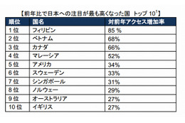 訪日外国人向け旅行・ホテル市場、日本への注目度でフィリピンが急上昇 画像