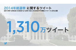 総選挙、与党が圧勝……Twitterでも「自民党」が言及数トップ 画像