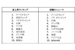 Google、2014年の検索ランキングを発表……急上昇ワードは「ワールドカップ」 画像