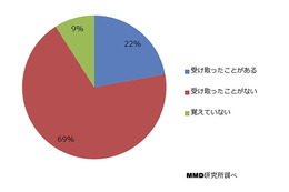 スマホへの迷惑電話、受けた人は2割以上……そのうち2割が被害に