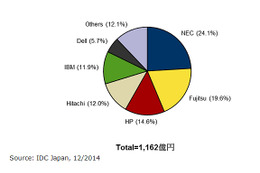 2014年第3Qの国内サーバ市場、前年同期比で大幅減……11.8％減の1,162億円 画像