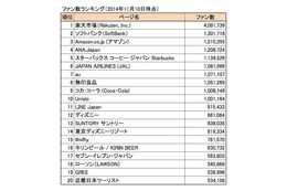 「企業Facebook年間ランキング2014」発表……「楽天市場」がファン数1位 画像