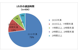 40代以上女性の電話利用、月間通話時間は30分未満が7割以上 画像