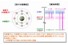 NTTと東京理科大、電子の動きを観測する世界最速ストロボ撮影法を確立 画像