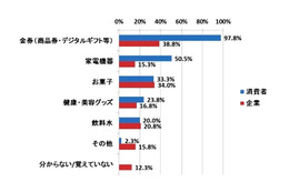 プレゼントキャンペーンで人気は「金券」、近年は“デジタルギフト”も増加 画像