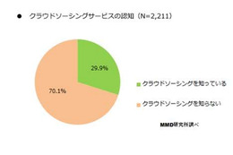 クラウドソーシング、利用経験が4割超え……利用者の約8割が継続の意向 画像