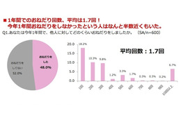 女性は3回に1回しかおねだりしていない！ Xmasも近いから、ね… 画像