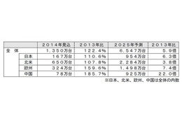 コネクテッドカー世界市場、2025年は6547万台に