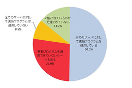 企業におけるサーバ脆弱性対策、更新プログラムを適用している企業は約半数 画像