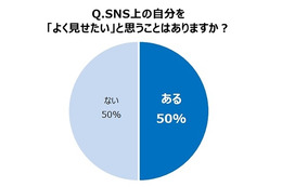 多くの女性が、SNSの投稿・シェアで“自己演出”……「シェアされる記事」の特徴は? 画像