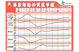 年末年始の天気、帰省は雪に注意、初日の出は西日本ほど楽しめそう 画像