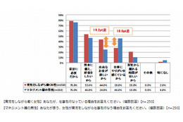 育児をしながら働く女性と上司にギャップ……育児リタイアを防止するには 画像