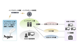 KDDI、航空機向け衛星通信「インマルサットSB」の法人提供を開始 画像